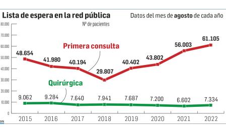 LIstas de espera en la red pública