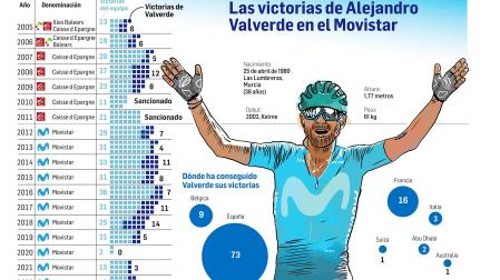 Las victorias de Alejandro Valverde en el Movistar