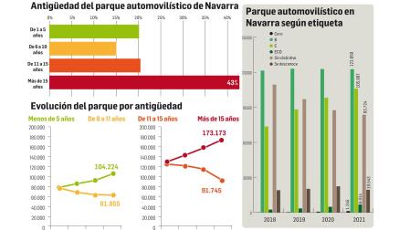 Datos sobre el parque automovilístico en Navarra
