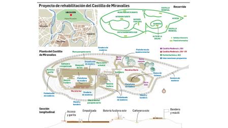 Proyecto de rehabilitación del Castillo de Miravalles