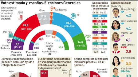 Voto estimado y escaños. Elecciones generales