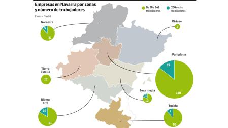 Empresas en Navarra por zonas y número de trabajadores