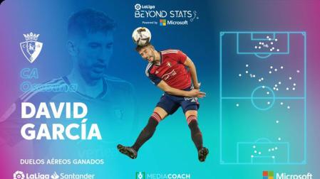 Estadísticas de David García en las disputas aéreas