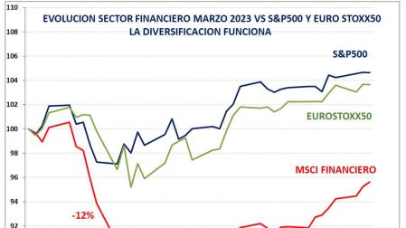 Evolución del sector financiero en marzo de 2023. Gráfico elaborado por Haltia Capital.