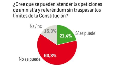 Detalle amnistía Sondeo Diario de Navarra