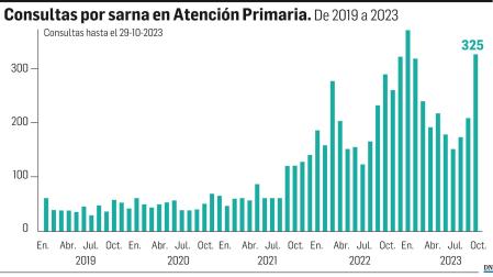 Consultas por sarna en Atención Primaria entre 2019 y 2023