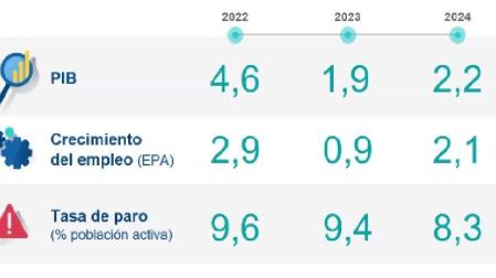 Previsiones de BBVA para Navarra