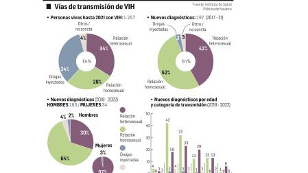 Vías de transmisión de VIH./