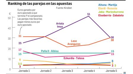 Ranking de las parejas en las apuestas