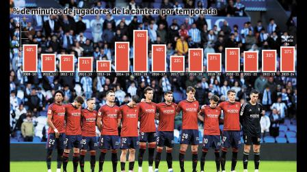 Osasuna jugó con seis canteranos en su formación titular en San Sebastián. Moncayola, Unai García, Areso, David García, Herrando y Aimar Oroz aparecen junto a Mojica, Rubén Peña, Torró, Budimir y Sergio Herrera./