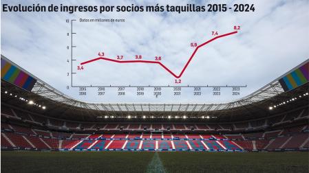 Osasuna recaudó el sábado 250.000 euros en el partido contra el Real Madrid y llegará en junio a una cifra récord de taquillas y abonos