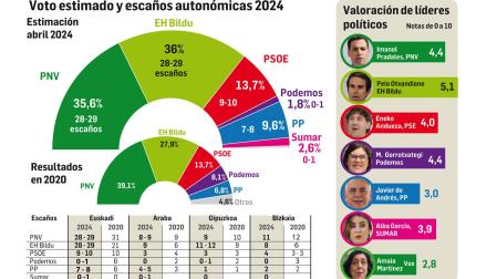 Encuesta de las elecciones vascas para Diario de Navarra