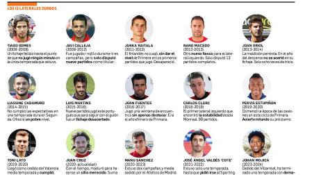 Los 15 laterales zurdos fichados por Osasuna en los últimos 15 años