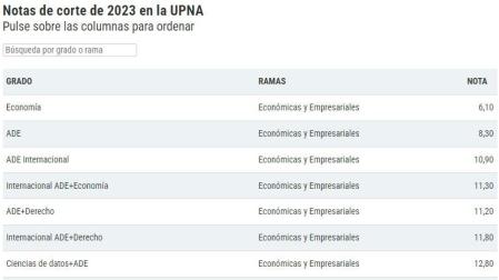 Comienzo del listado con las notas de corte