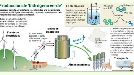 Proceso de producción de hidrógeno verde