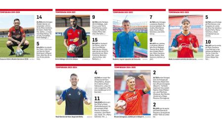 Plantillas de Osasuna en las últimas temporadas en Primera