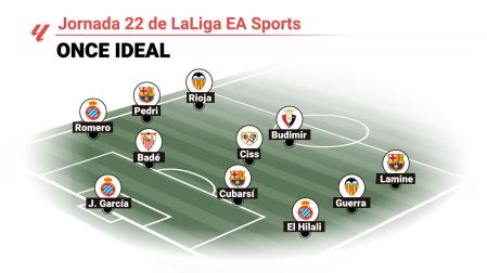 Once ideal de la jornada 22 de LaLiga EA Sports