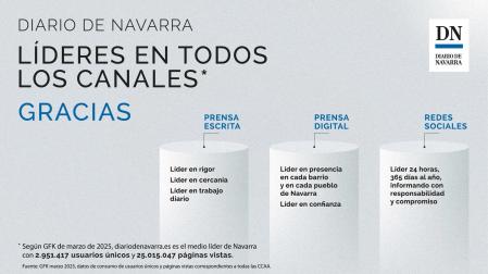Diario de Navarra, líder en la Comunidad foral en todos los formatos