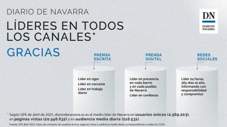 Diario de Navarra, líder en la Comunidad foral en todos los formatos