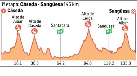 Perfil de la primera etapa de la Vuelta a Navarra 2025 entre Cáseda y Sangüesa (146 km.) /