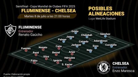 Posibles alineaciones del Fluminense-Chelsea, primera semifinal del Mundial de Clubes /