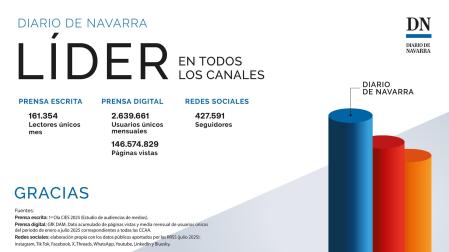 Diario de Navarra, líder en todos los formatos