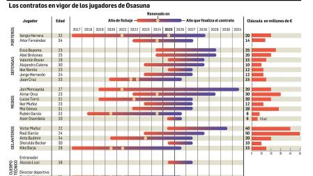 Así están, a septiembre de 2025, los contratos en vigor de la plantilla del C.A Osasuna /