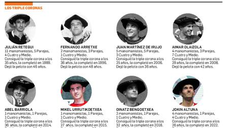 Relación de pelotaris que han conseguido la triple corona /
