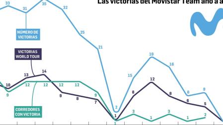 Las victorias del Movistar Team año a año
