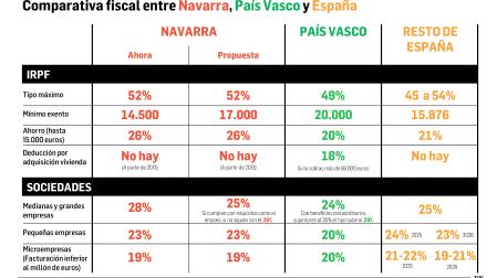 Cuadro con la comparativa fiscal entre Navarra, País Vasco y España /