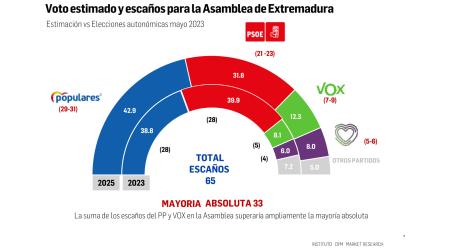 Asamblea de Extremadura