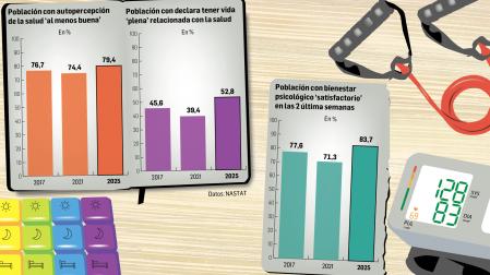 La percepción de la salud y el bienestar psicológico mejoran tras la pandemia