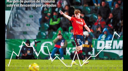 Gráfica con el margen de puntos de Osasuna sobre el descenso jornada a jornada