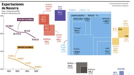 Gráfico con el resumen de las exportaciones navarras a lo largo de 2025