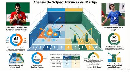 Gráfico con el análisis del golpeo de Joseba Ezkurdia y Julen Martija
