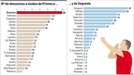 Tablas con el número de denuncias que han recibido los clubes de LaLiga EA Sport y de LaLiha Hypermotion en lo que va de temporada