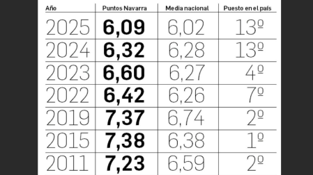 Evolución de la percepción de los navarros sobre su sanidad según el barómetro del Ministerio