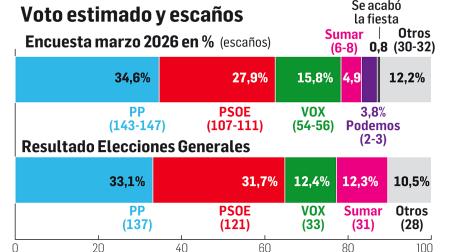 Gráfico con la estimación de votos y escaños