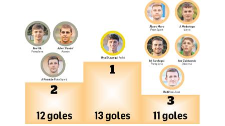 Así está la tabla de goleadores de Tercera RFEF a inicios de abril