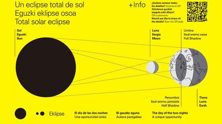 Gráfico con la explicación de qué es un eclipse solar