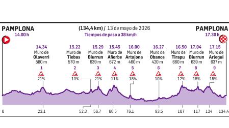 Perfil de la octava edición de la Navarra Women´s Elite Classic