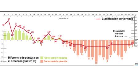 Clasificación de Osasuna Promesas a lo largo de esta temporada 2025-2026