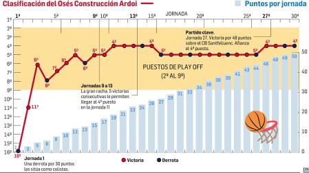 Gráfica con la evolución en la clasificación del Osés Construcción Ardoi