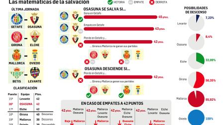 Probabilidades y cuentas para que Osasuna logre la permanencia en la última jornada de LaLiga 2025-26