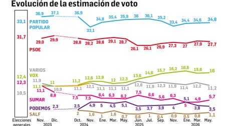 Evolución de la estimación de voto