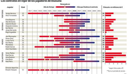 Gráfico con el estado de los 21 jugadores de Osasuna con contrato a 1 de junio de 2026