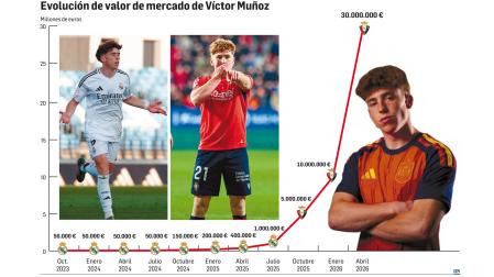 Evolución del valor de mercado de Víctor Muñoz