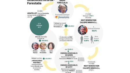 Gráfico con la relación entre Hirurok y Forestalia