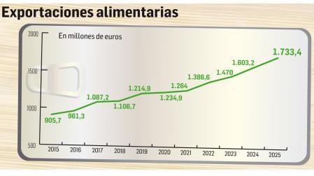 Exportaciones alimentarias