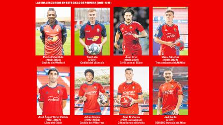 Los ocho últimos laterales izquierdos fichados por el C.A. Osasuna desde el año 2019